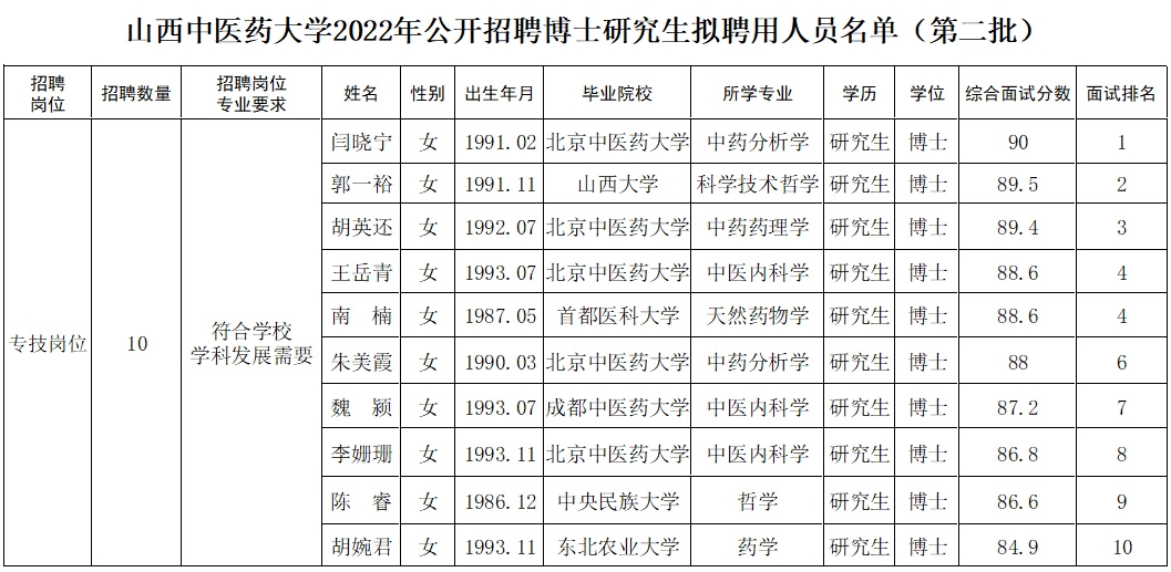 山西中医药大学2022年公开招聘博士研究生拟聘用人员公示